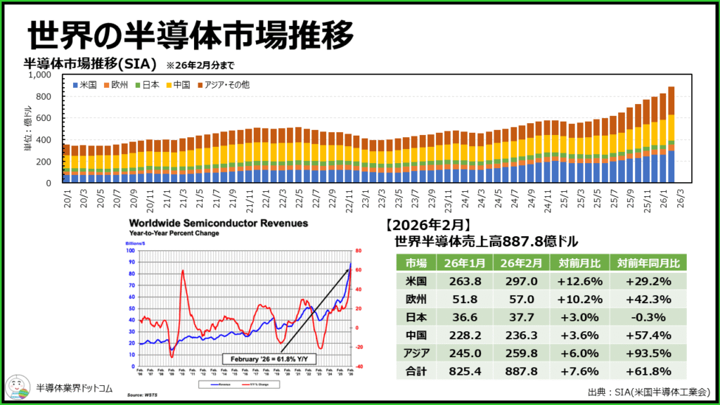 半導体業界ニュース】2026年4月のニュースを厳選してご紹介！